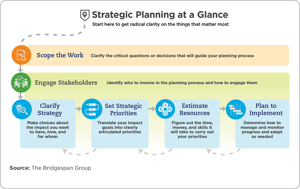 Strategic Planning At A Glance Graphic