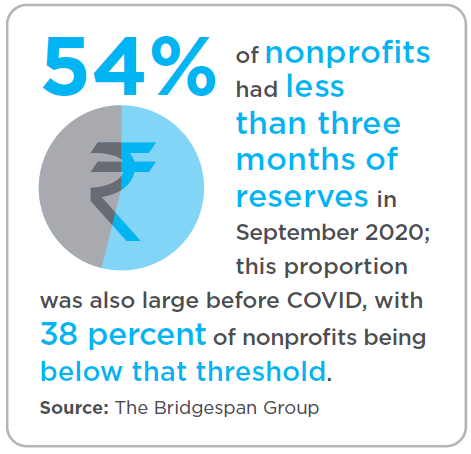 54% of nonprofits had less than three months of reserves