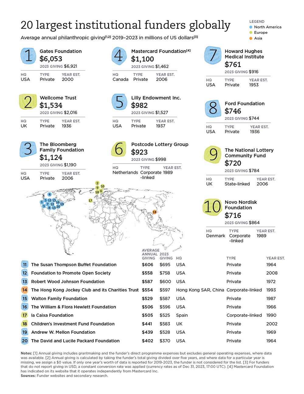 chart of 20 largest institutional funders globally