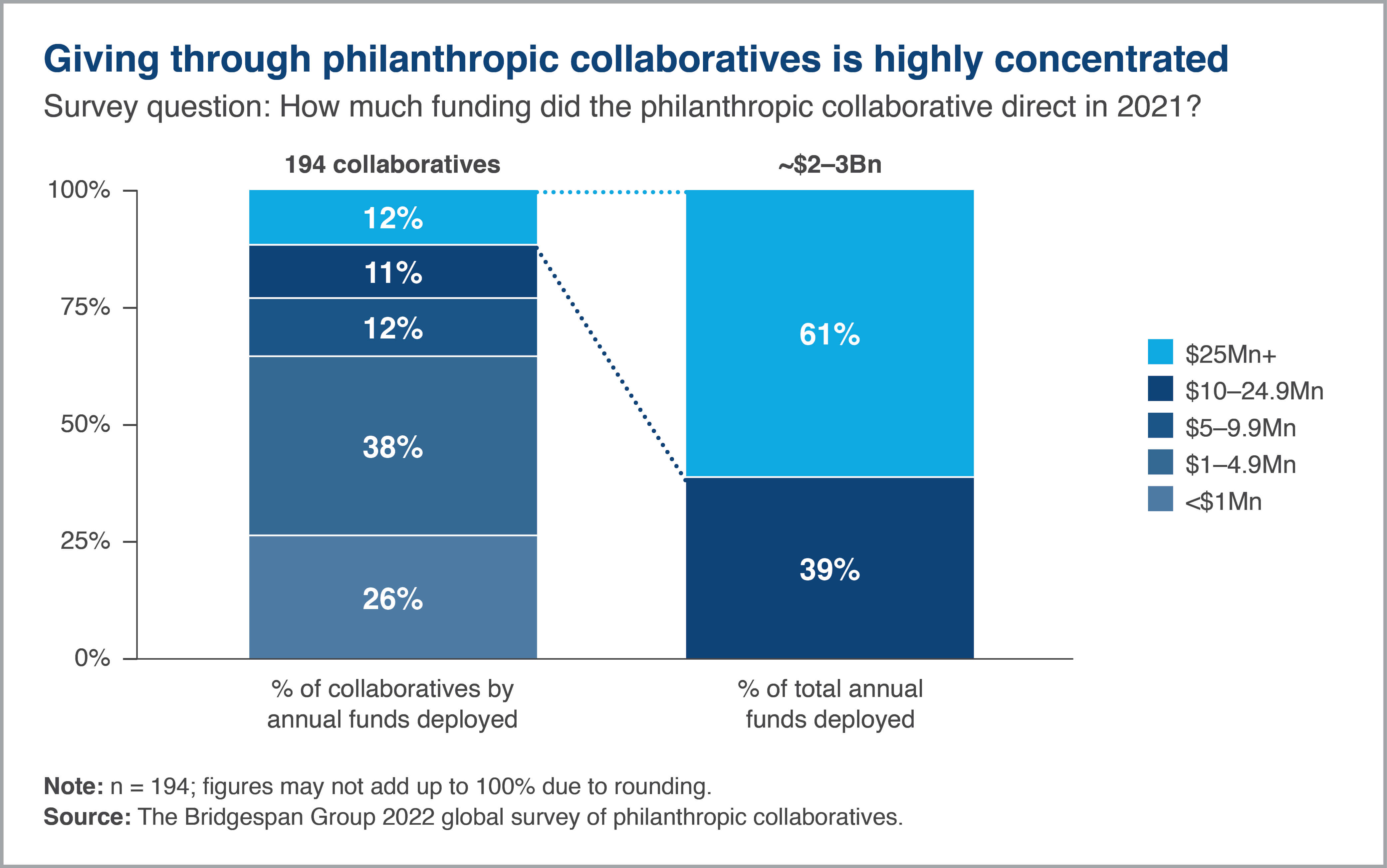 philanthropic collaborative giving concentrated chart