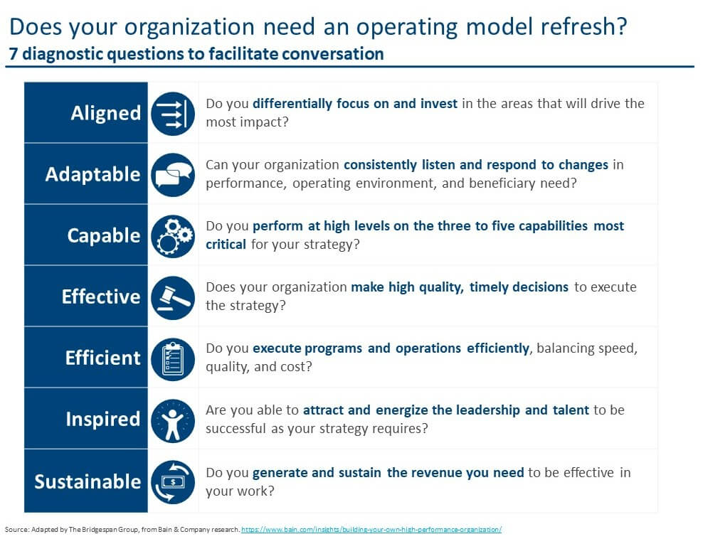 operating model refresh questions