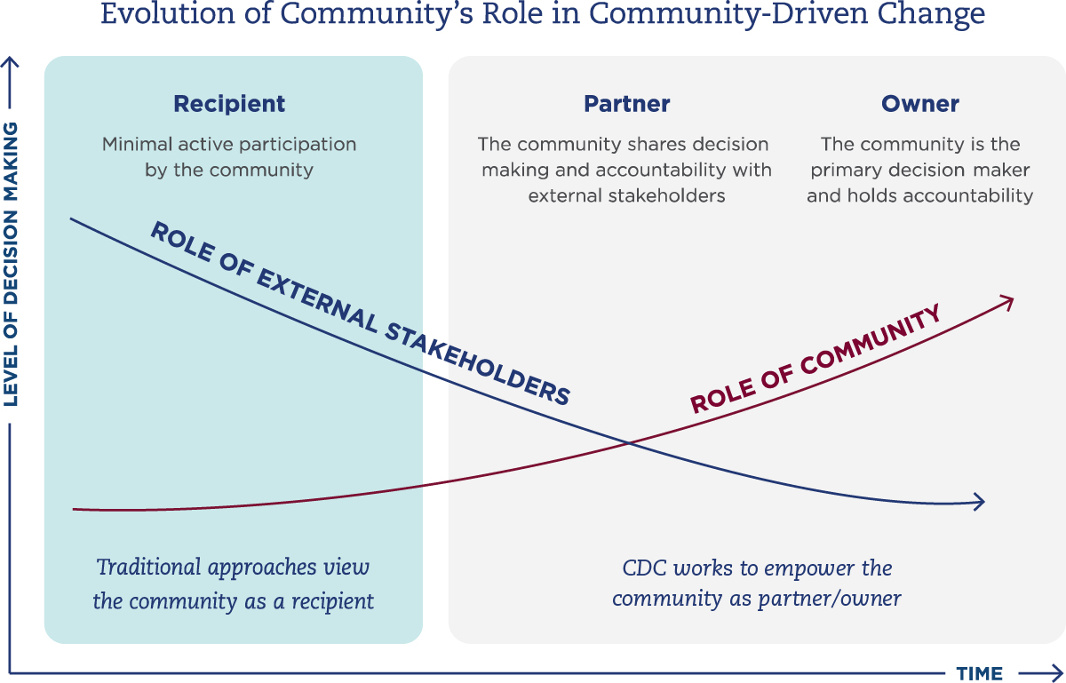 The evolution of community's role in community-driven change. Graphic