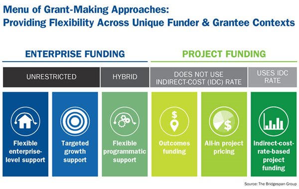 Chart: menu of grant-making approaches