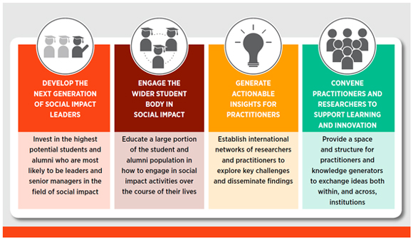 Graphic: Skoll Report Social Impact Centers 4 Things