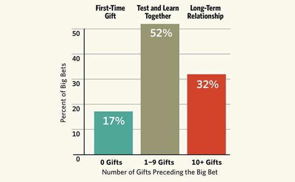 chart: number of gifts preceding the big bet
