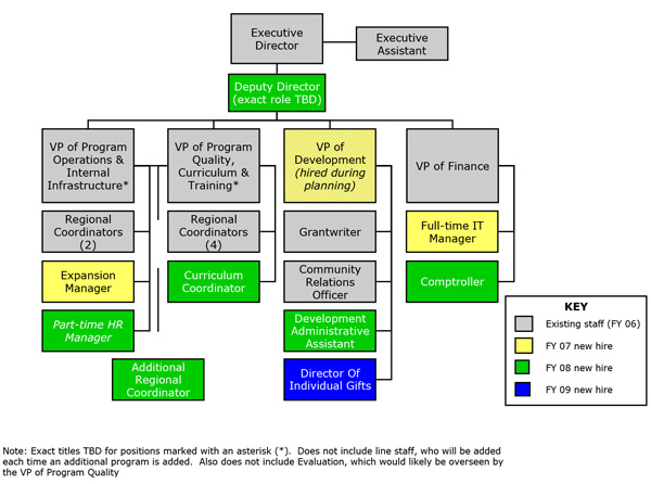 Exhibit 5: Proposed MY TURN managerial organization chart for 2009