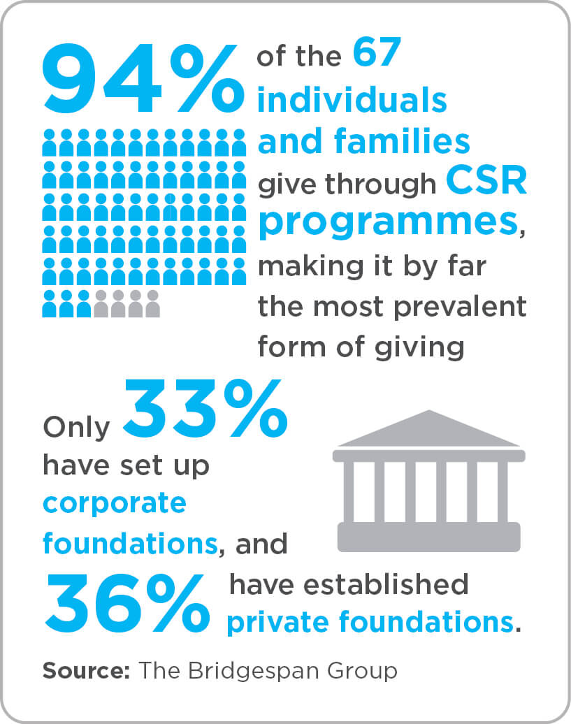 94 percent of 67 individuals and families in Asia give via CSR programmes graphic