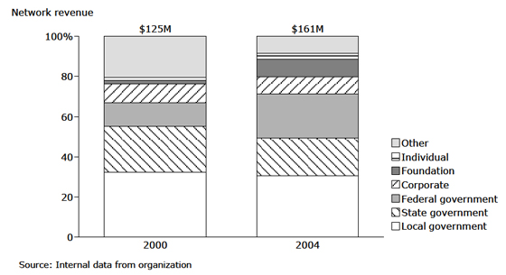 Communities in Schools: Funding Mix