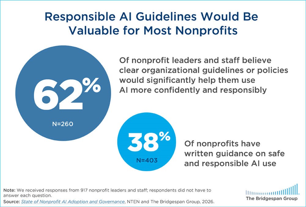 Responsible AI guidelines would be helpful for nonprofits
