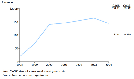 Nehemiah Corporation of America: Revenue Growth