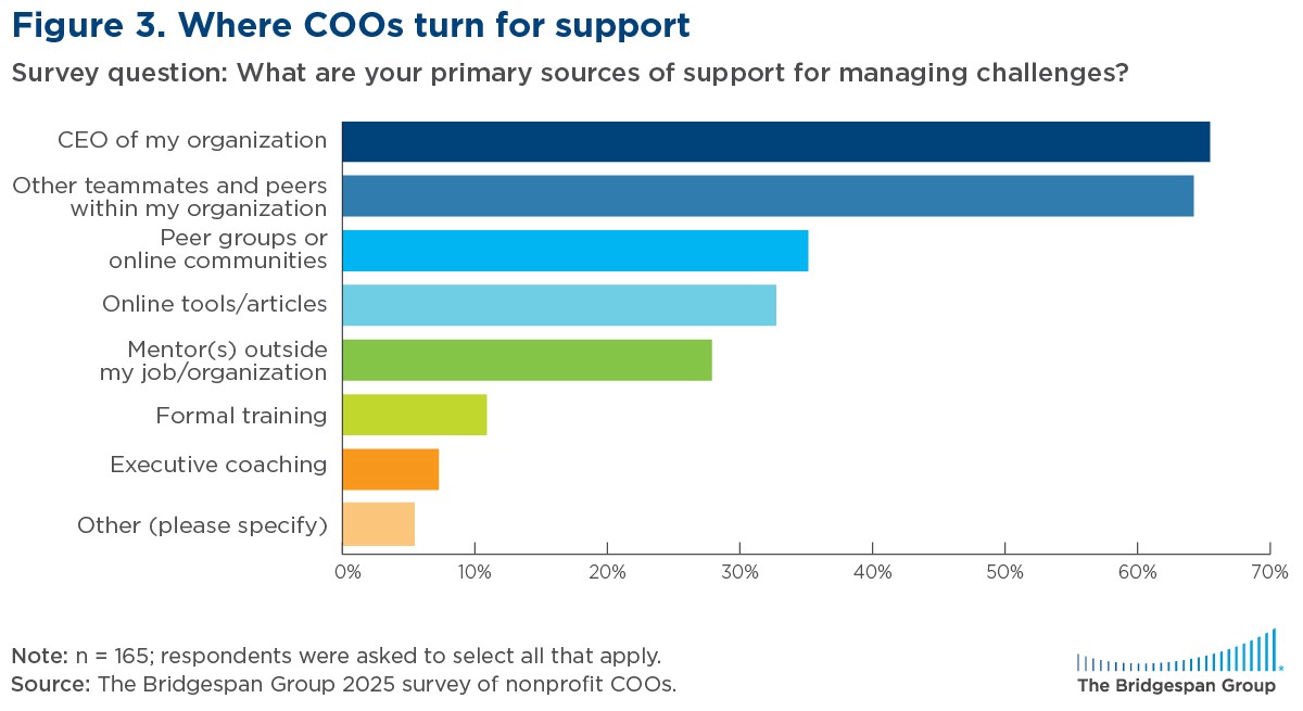COOs look to their leadership and other teammates for support.