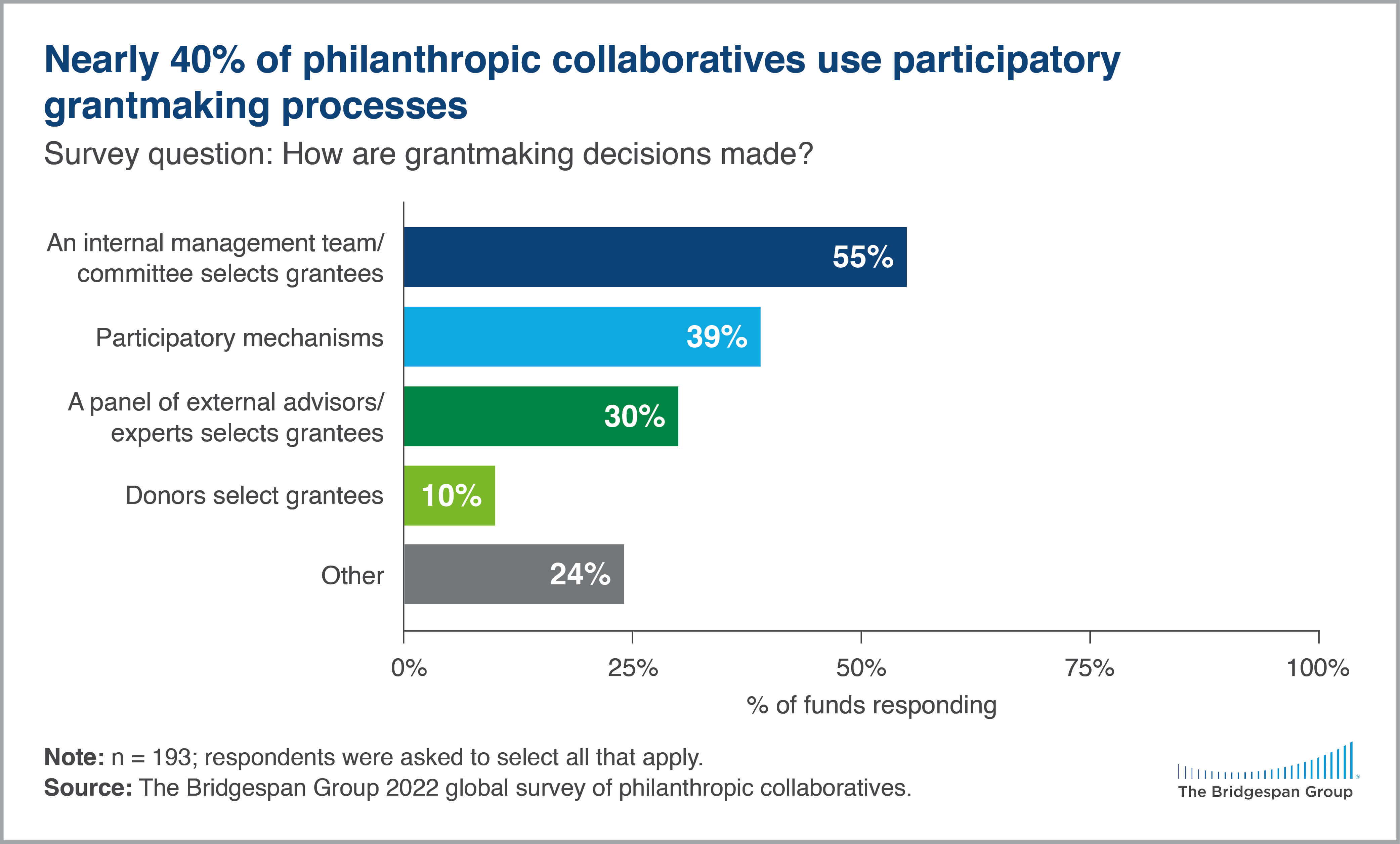 philanthropic collaboratives use participatory grantmaking chart