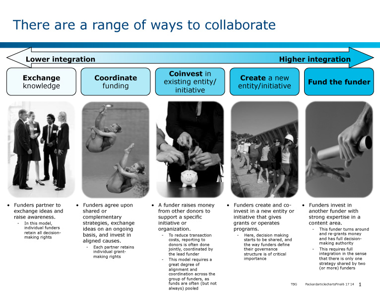 chart: Range of Ways to Collaborate