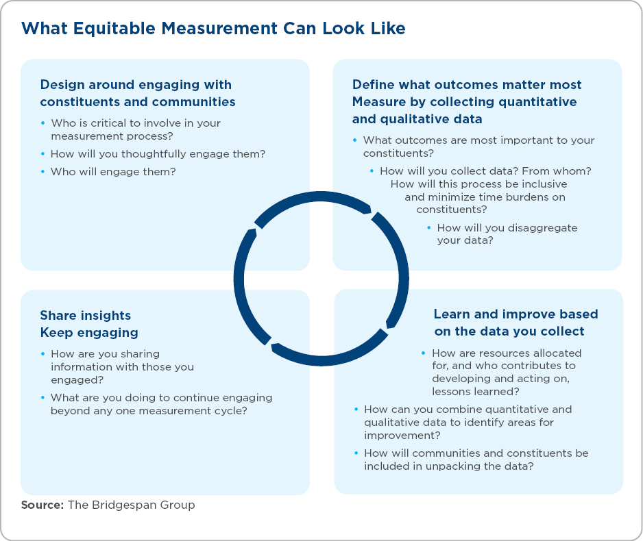 Chart illustrating four approaches to equitable measurement