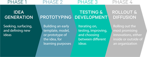 Chart: Idea Pathways