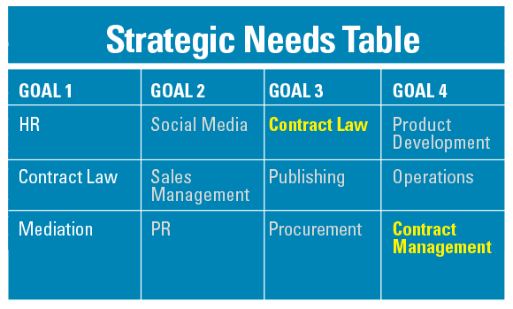 Strategic Needs Table