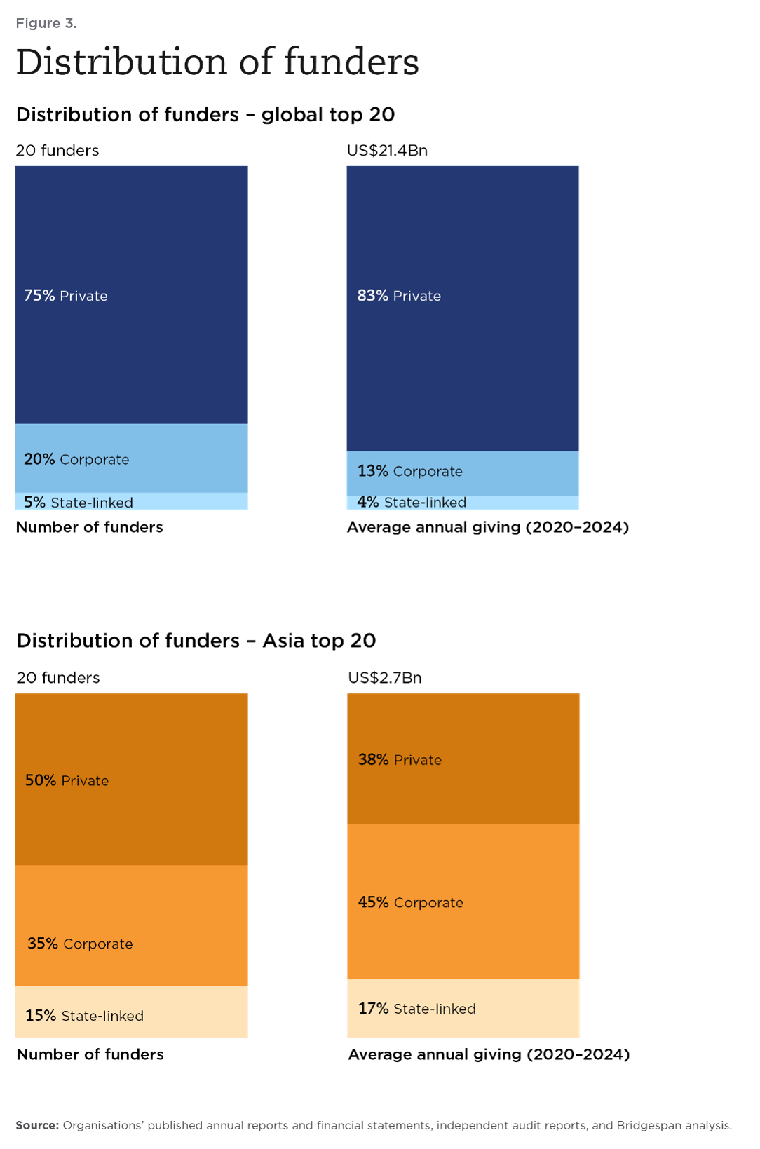 distribution of institutional funders