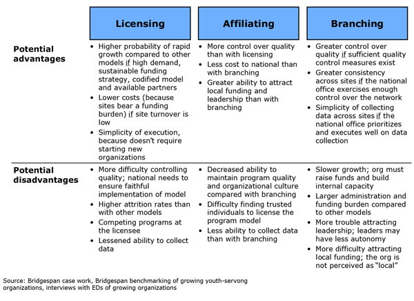 Exhibit 3: Comparison of replication models