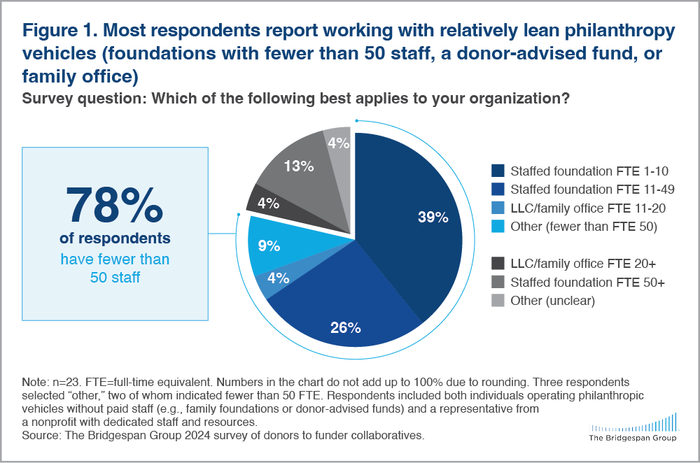 chart showing that most collaborative organizations run lean