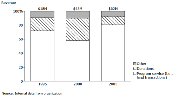 The Greater Boston Food Bank: Funding Mix