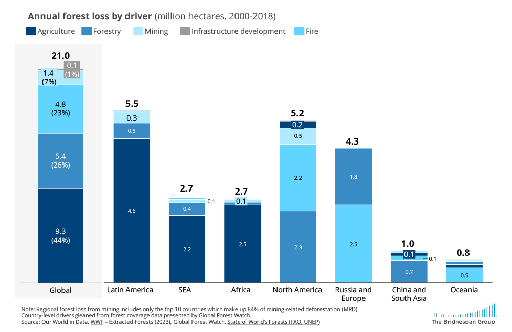 chart: annual forest loss by driver