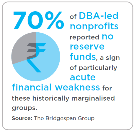 70% of nonprofits report no reserve funds