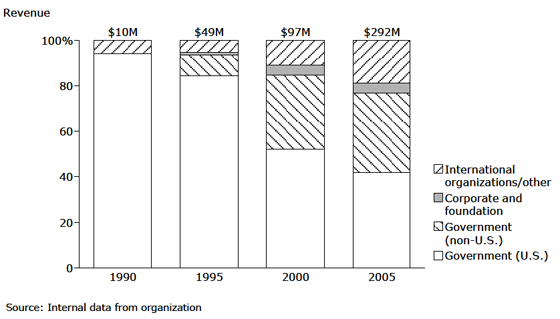 Opportunity International: Funding Mix