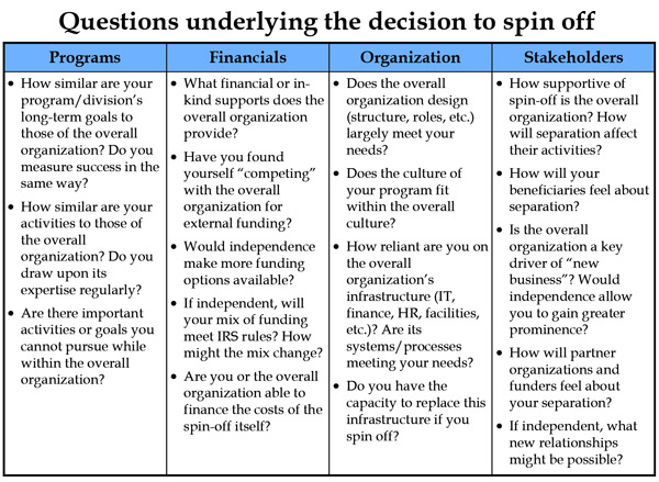 Questions underlying the decision to spin off