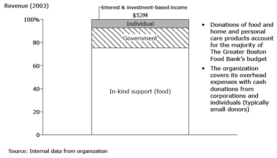 The Greater Boston Food Bank: Revenue - 200x