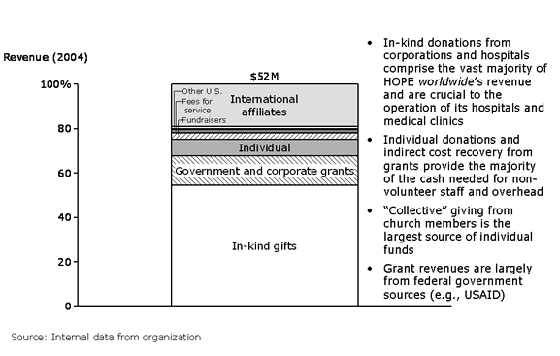 HOPE Worldwide: Revenue - 2004