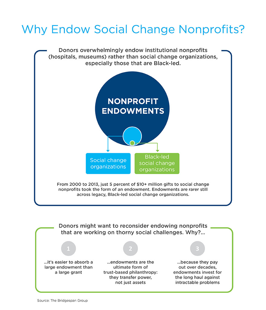 Why Endow Black-Led Nonprofits?