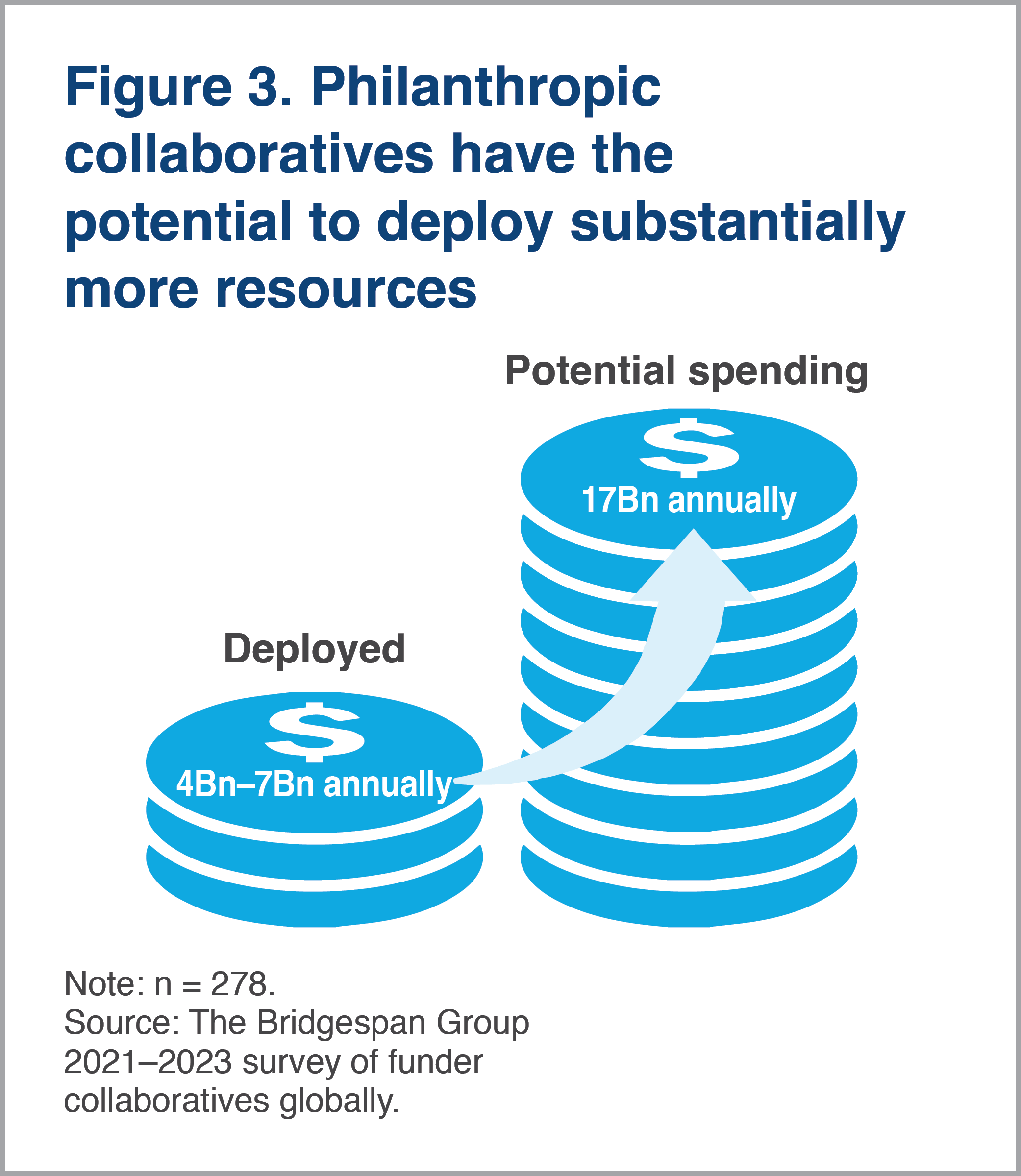 Chart showing how collaboratives could deploy 10 to 13 billion more dollars each year.