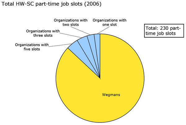 Exhibit 1: Hillside Work-Scholarship Connection’s part-time job mix by employer
