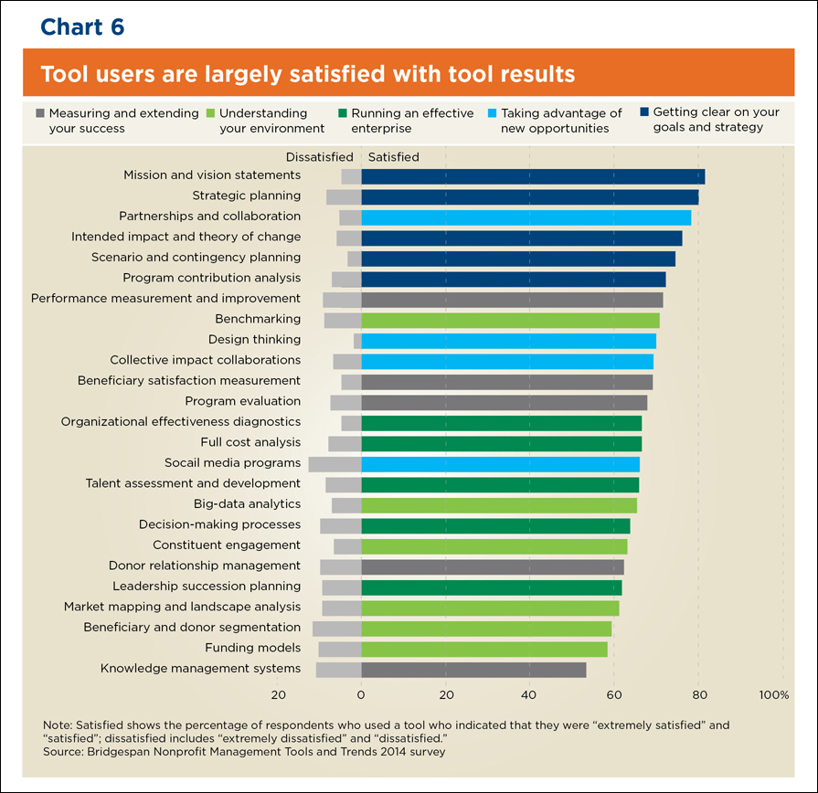 Chart: Tool Users Are Largely Satisfied with Tool Results Chart: Tool Users Are Largely Satisfied with Tool Results