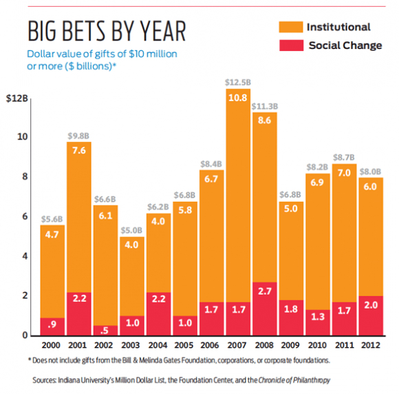 Chart: Big Bets By Year