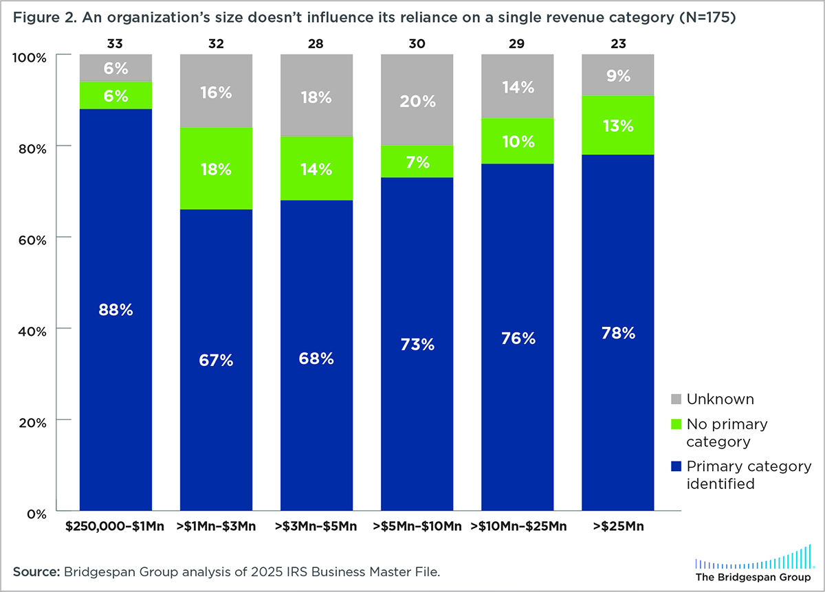 organizations and revenue size