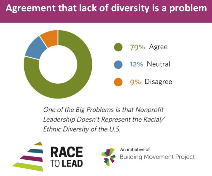 Chart: Agreement That Lack of Diversity Is A Problem