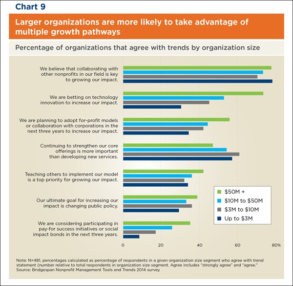 Chart: Larger Organizations Are More Likely to Take Advantage of Multiple Growth Pathways