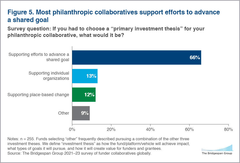 philanthropic collaboratives advance shared goals chart