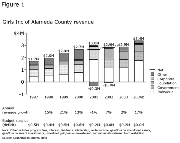 Figure 1: Girls Inc of Alameda County revenue