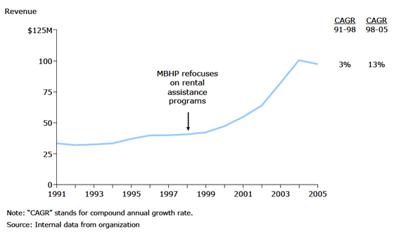 Metropolitan Boston Housing Partnership: Revenue Growth