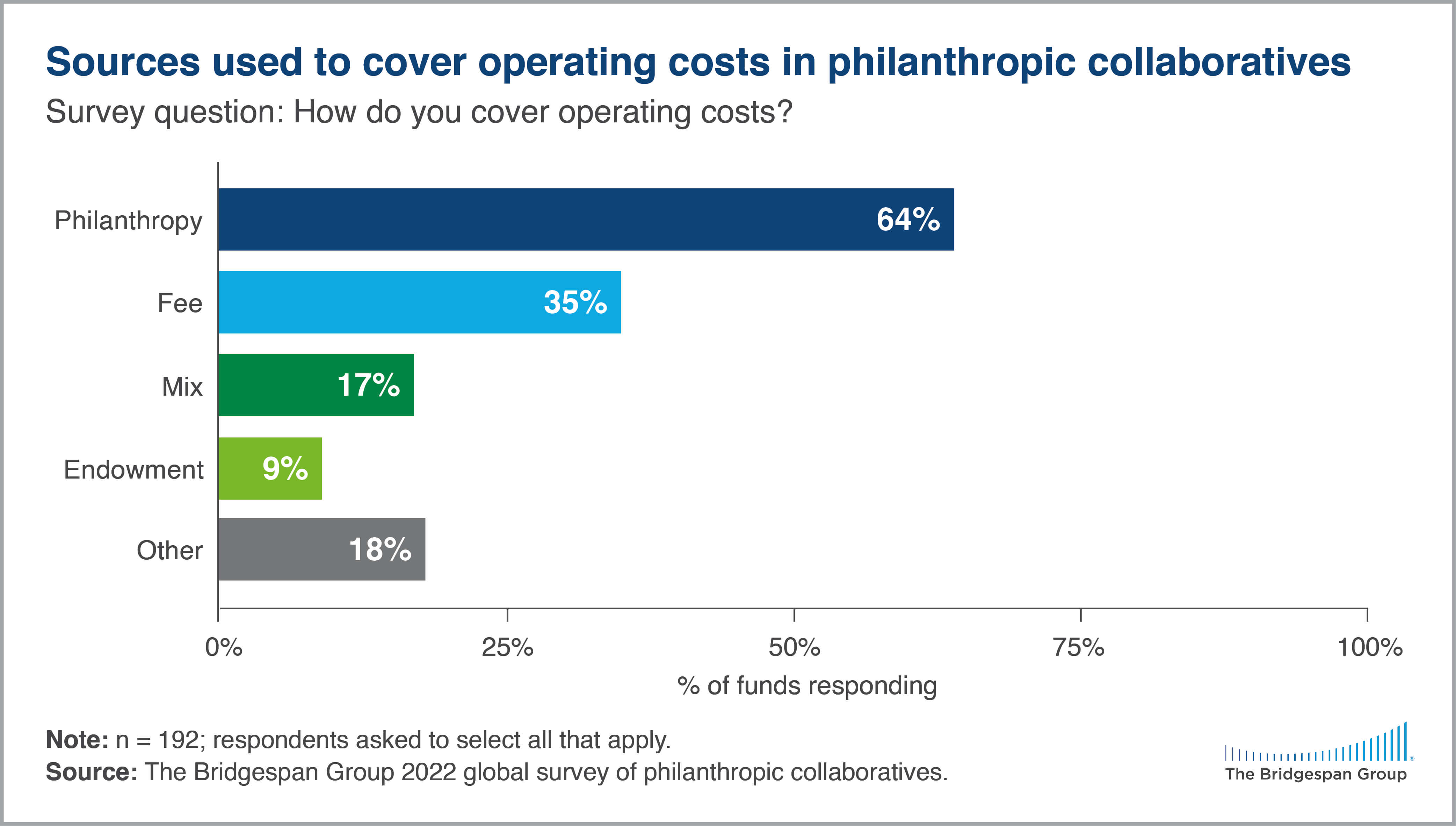 philanthropic collaboratives sources of operating costs chart