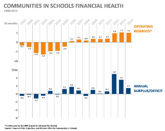 Chart: Communities in Schools Financial Health