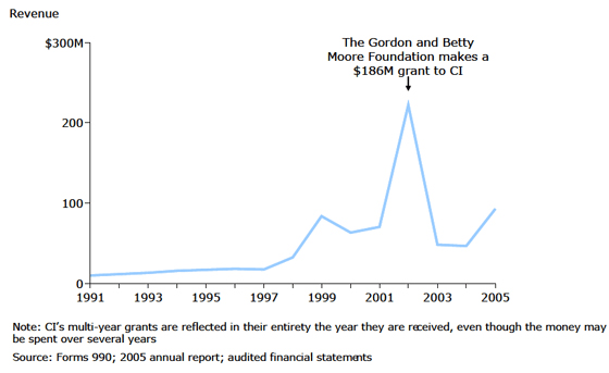 Conservation International: Revenue Growth