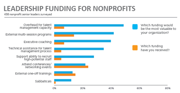 Chart: Leadership Funding for Nonprofits