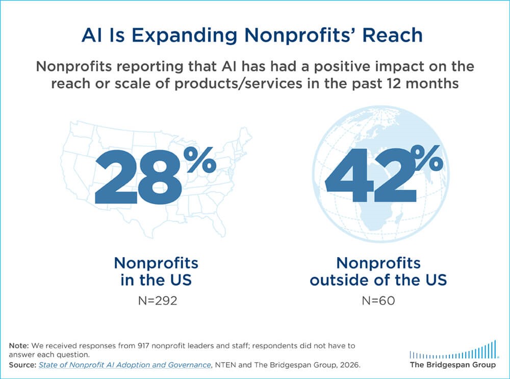 AI is expanding nonprofits' reach