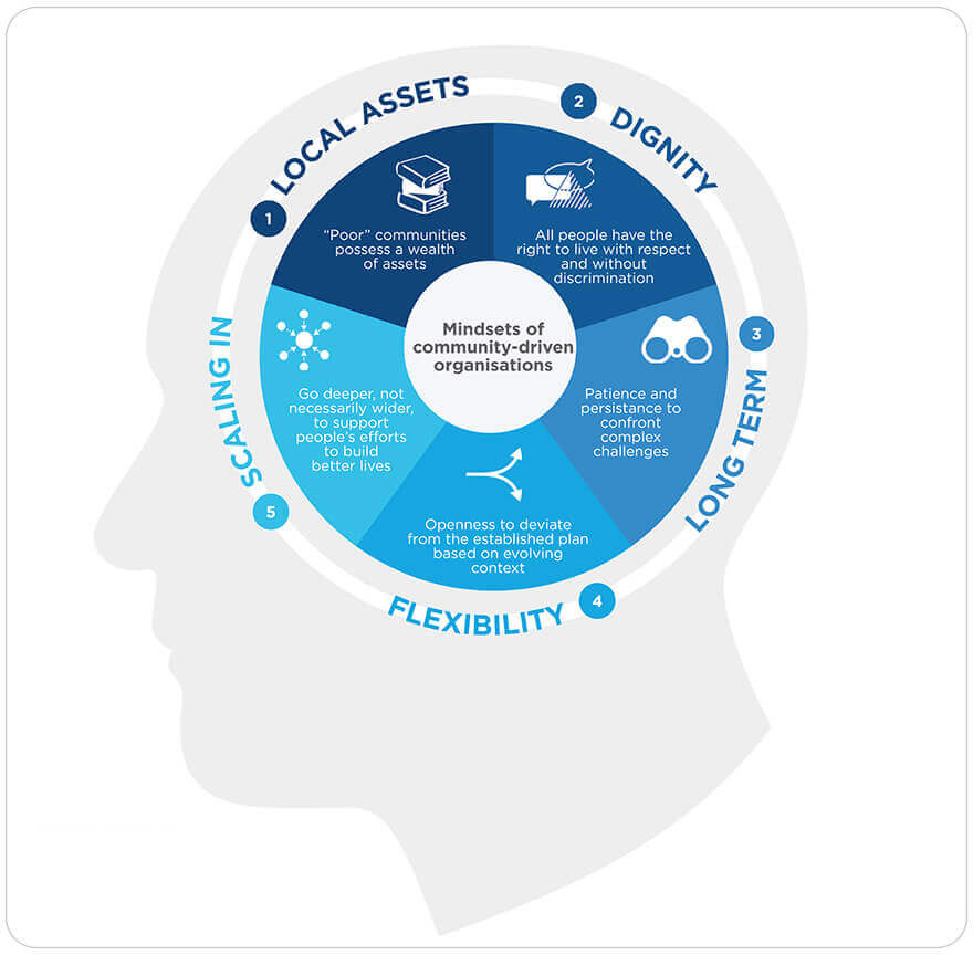 mindsets of community-driven organisations