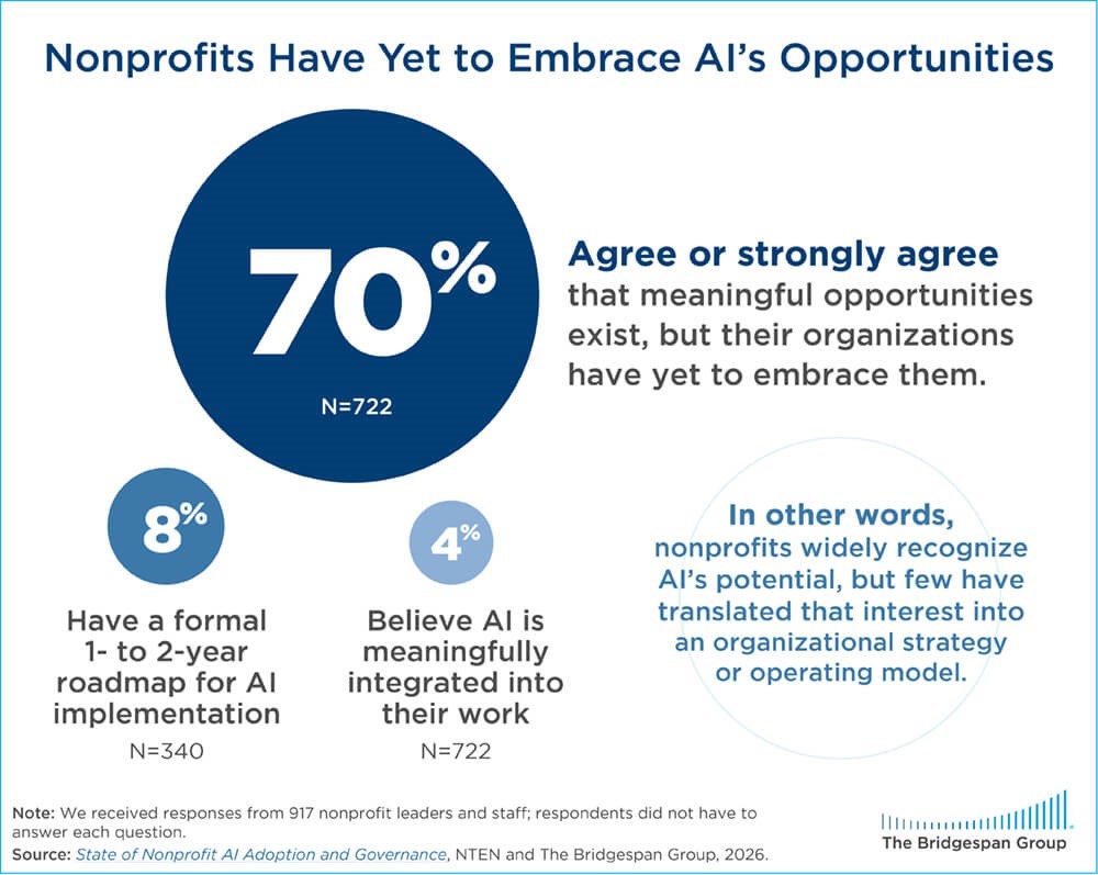 70 percent of nonprofits agree AI opportunities exist but have not yet embraced them.