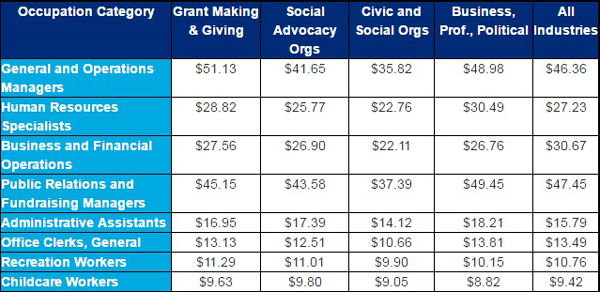 For-profit versus Nonprofit Hourly Wage Comparison chart