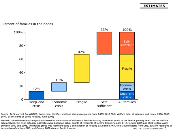 Exhibit B: Node families on the spectrum from chronic crisis to self-sufficiency